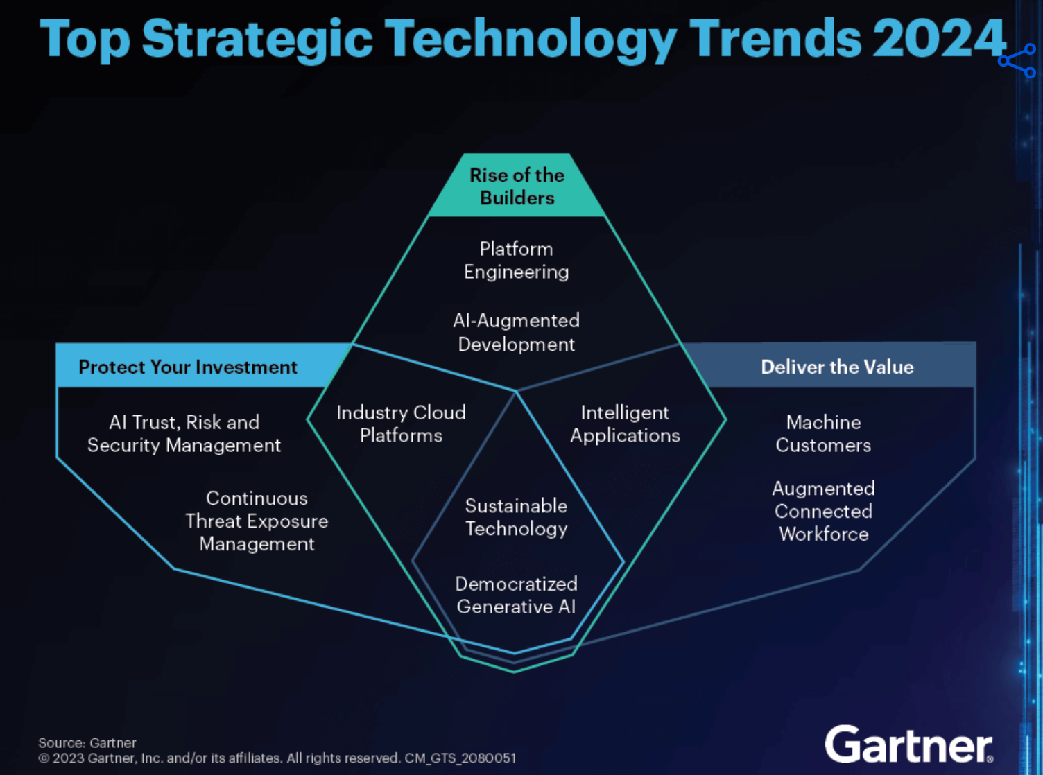 Gartner Top10 Strategic Technology Trend 2024